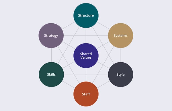 The McKinsey 7-S framework for change management